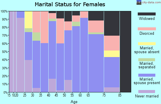 Zip code 64862 marital status for females