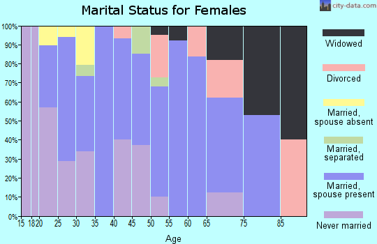 Zip code 64863 marital status for females