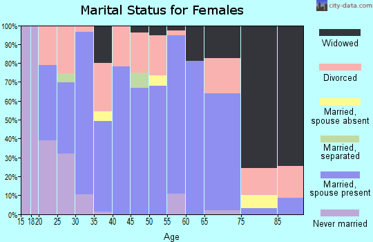 Zip code 64865 marital status for females