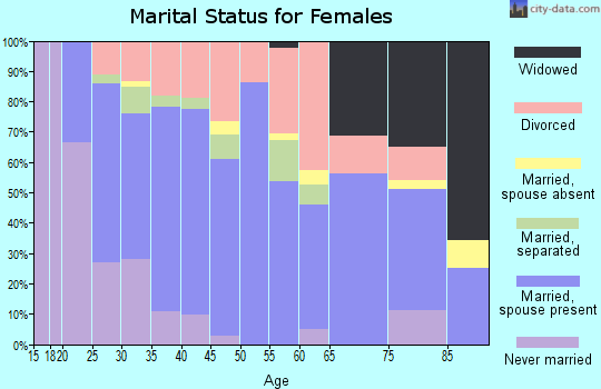 Zip code 64870 marital status for females