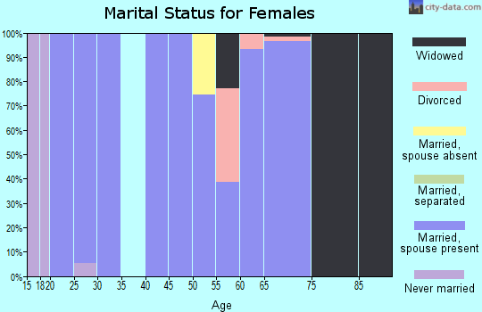 Zip code 64873 marital status for females