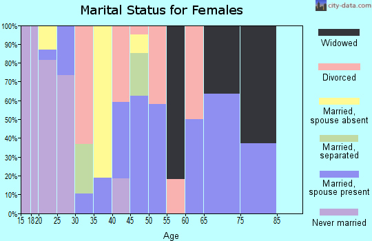 Zip code 64874 marital status for females