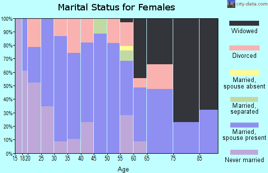 Zip code 65010 marital status for females