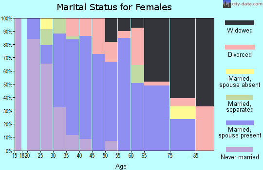 Zip code 65014 marital status for females