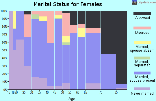 Zip code 65018 marital status for females