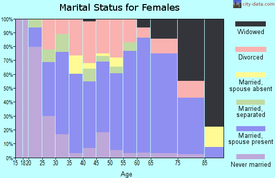 Zip code 65020 marital status for females