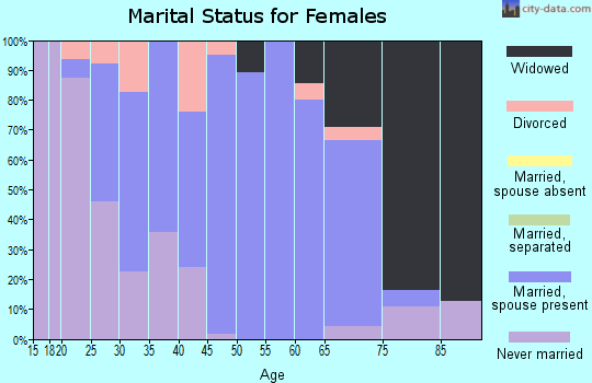 Zip code 65024 marital status for females