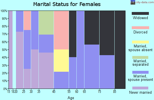 Zip code 65036 marital status for females