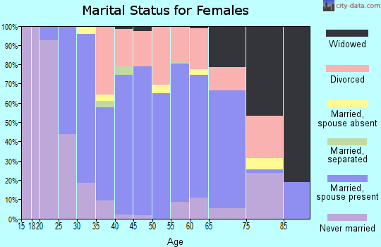 Zip code 65043 marital status for females