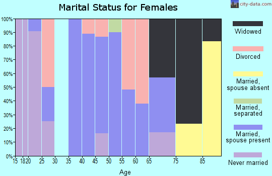 Zip code 65059 marital status for females