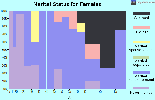 Zip code 65061 marital status for females