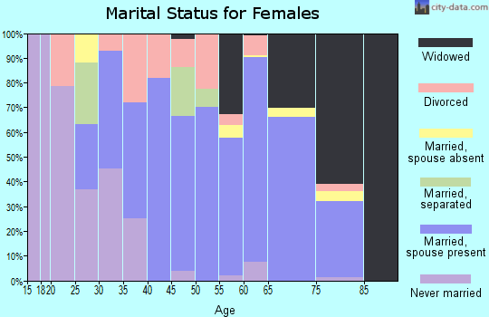 Zip code 65065 marital status for females