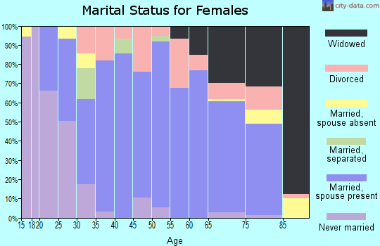 Zip code 65066 marital status for females