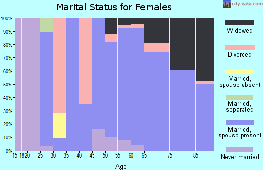 Zip code 65079 marital status for females
