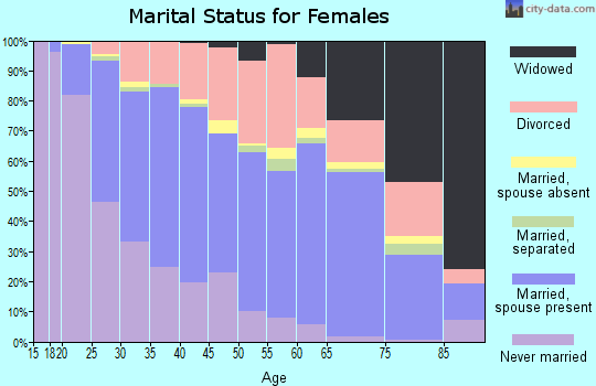 Zip code 65202 marital status for females