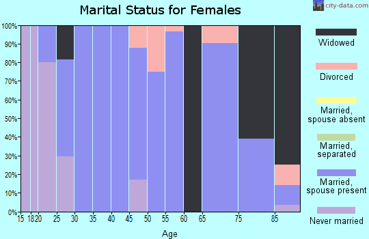 Zip code 65230 marital status for females