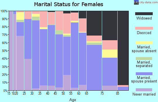 Zip code 65233 marital status for females