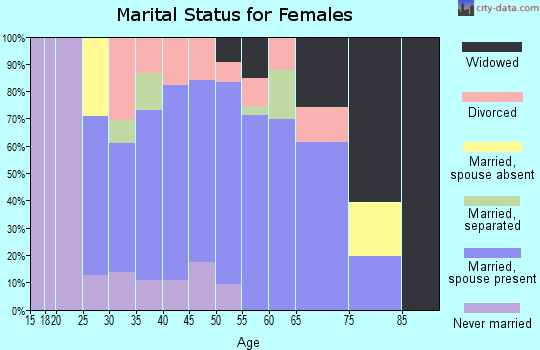 Zip code 65236 marital status for females