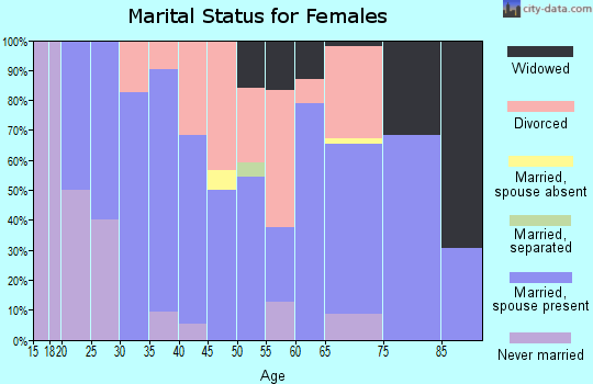 Zip code 65237 marital status for females