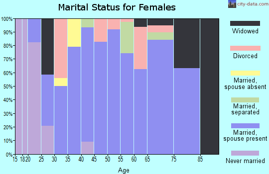 Zip code 65239 marital status for females