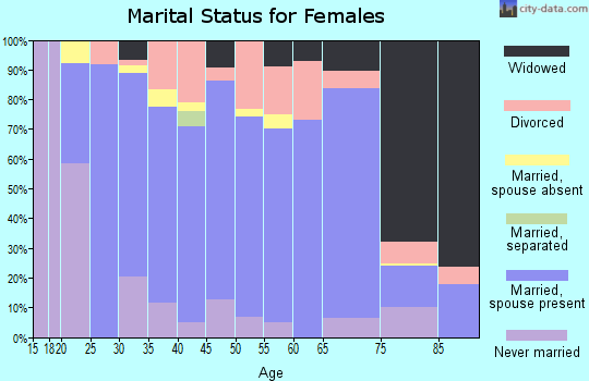 Zip code 65240 marital status for females