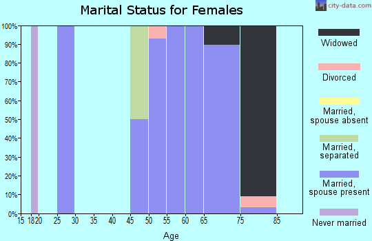 Zip code 65244 marital status for females