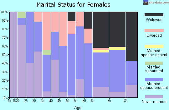Zip code 65248 marital status for females