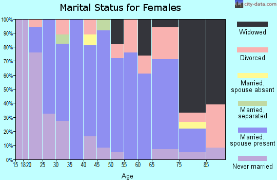 Zip code 65254 marital status for females