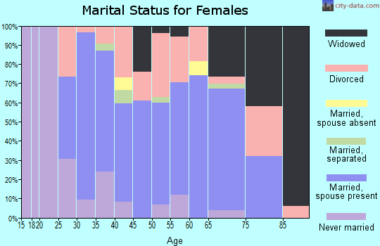 Zip code 65259 marital status for females