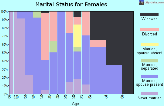 Zip code 65261 marital status for females