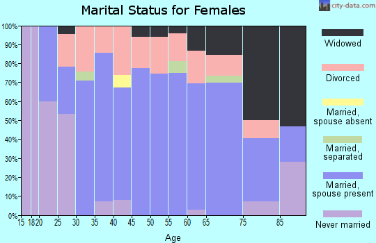 Zip code 65263 marital status for females