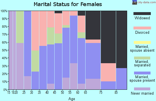 Zip code 65274 marital status for females