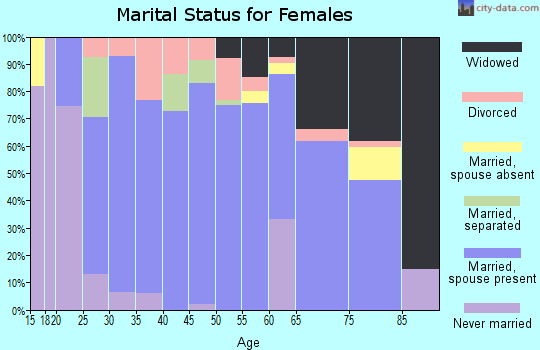 Zip code 65281 marital status for females