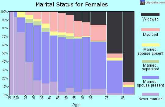 Zip code 65301 marital status for females