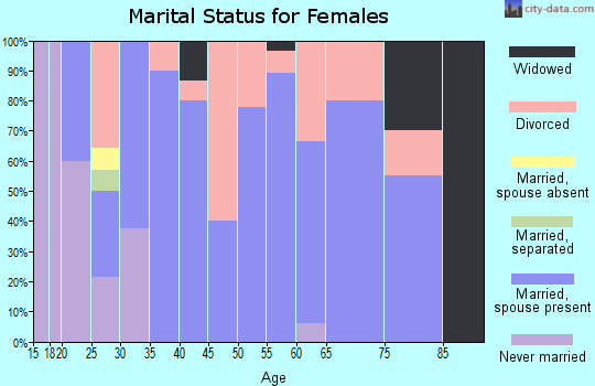 Zip code 65322 marital status for females