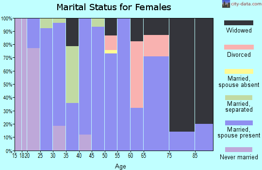 Zip code 65323 marital status for females