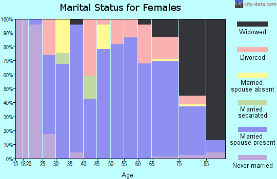 Zip code 65325 marital status for females