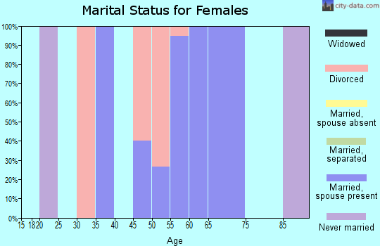 Zip code 65329 marital status for females