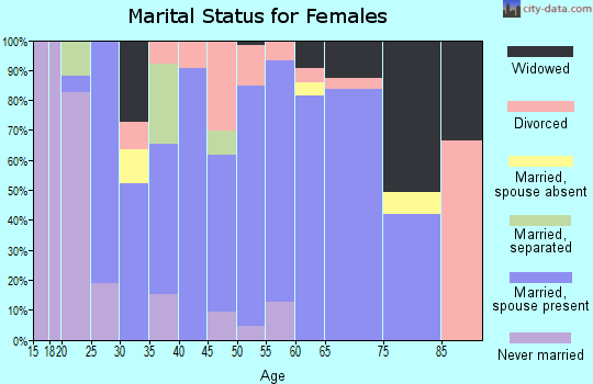 Zip code 65332 marital status for females