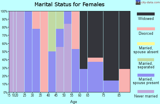 Zip code 65344 marital status for females