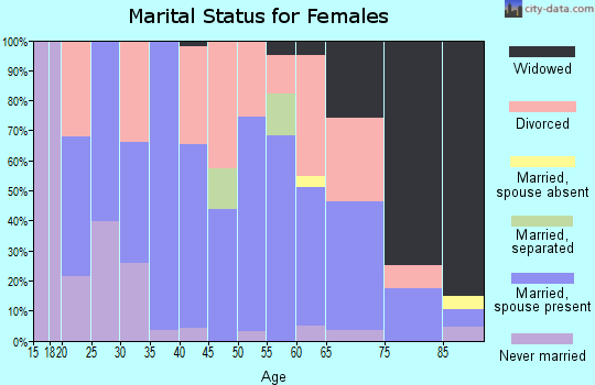 Zip code 65349 marital status for females