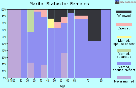 Zip code 65350 marital status for females