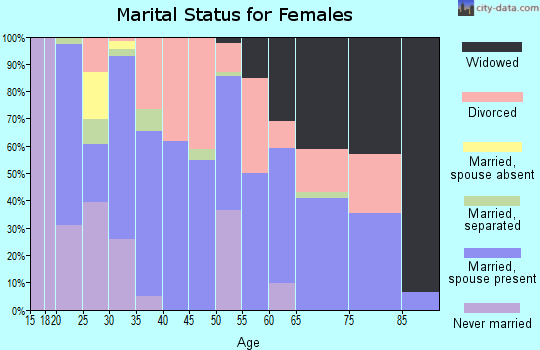 Zip code 65452 marital status for females
