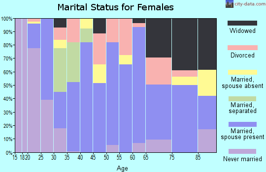 Zip code 65453 marital status for females