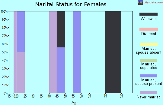 Zip code 65457 marital status for females