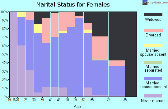 Zip code 65459 marital status for females