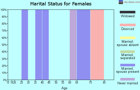 Zip code 65479 marital status for females