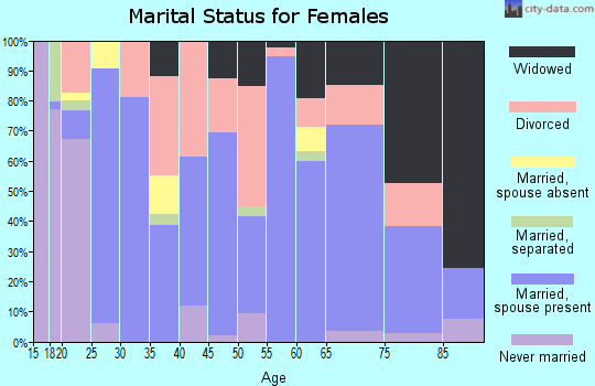 Zip code 65483 marital status for females