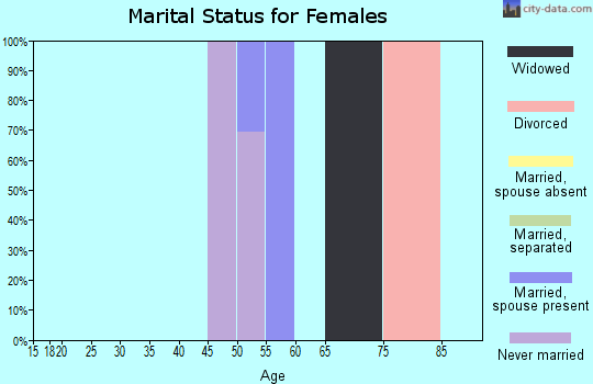Zip code 65484 marital status for females