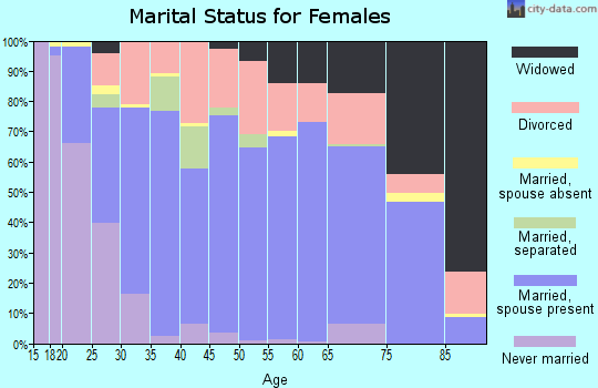 Zip code 65536 marital status for females